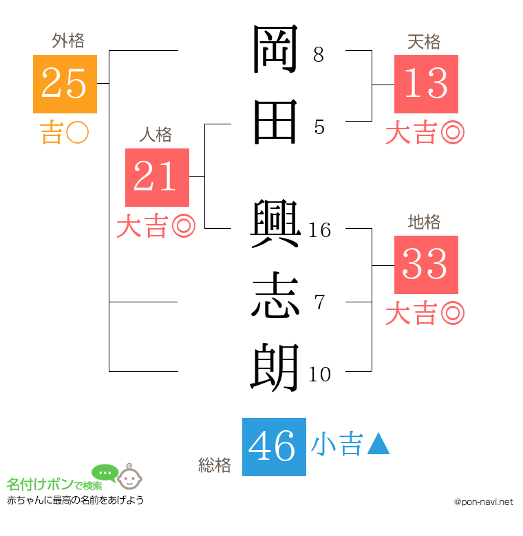 岡田 興志朗さんの姓名判断結果