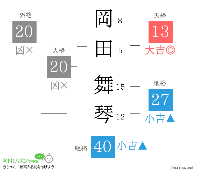 岡田 舞琴さんの姓名判断結果