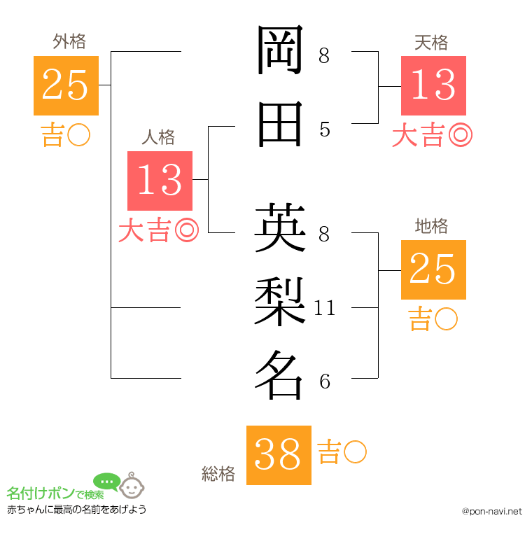 岡田 英梨名さんの姓名判断結果
