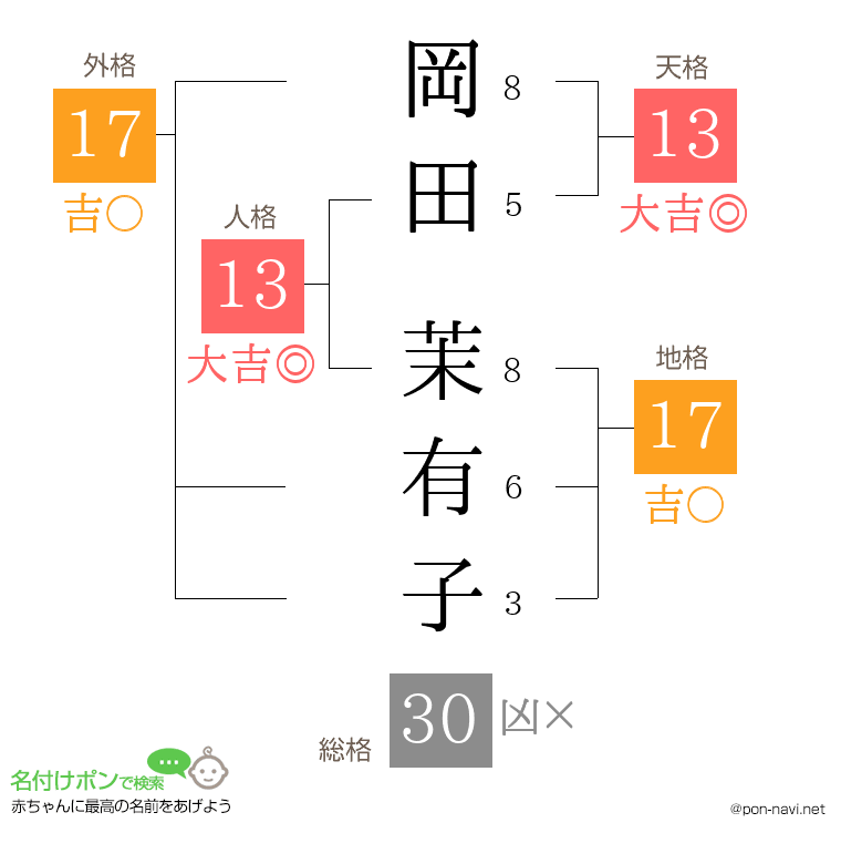 岡田 茉有子さんの姓名判断結果