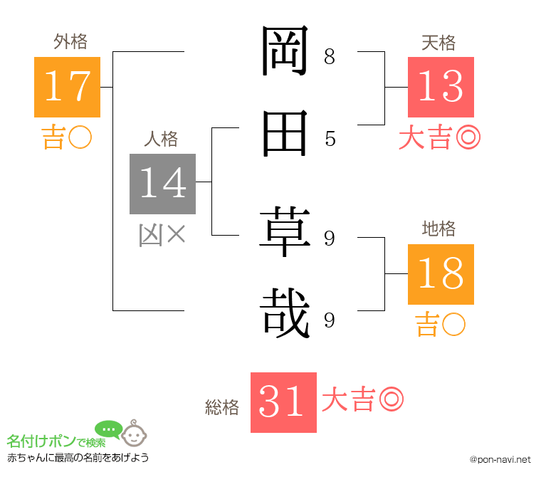 岡田 草哉さんの姓名判断結果