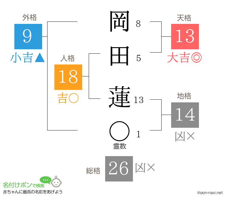 岡田 蓮さんの姓名判断結果
