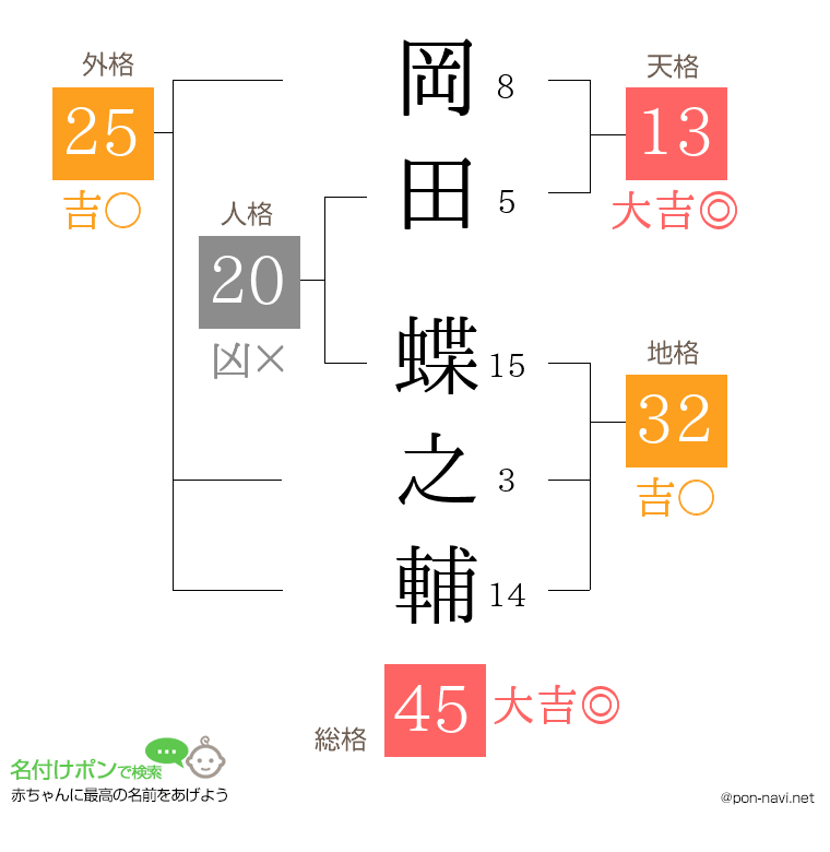 岡田 蝶之輔さんの姓名判断結果