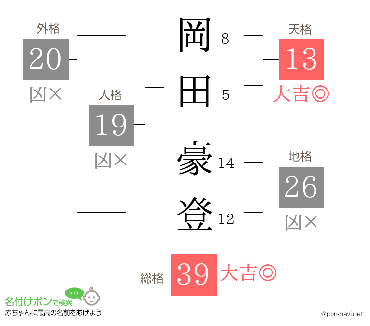 岡田 豪登さんの姓名判断結果