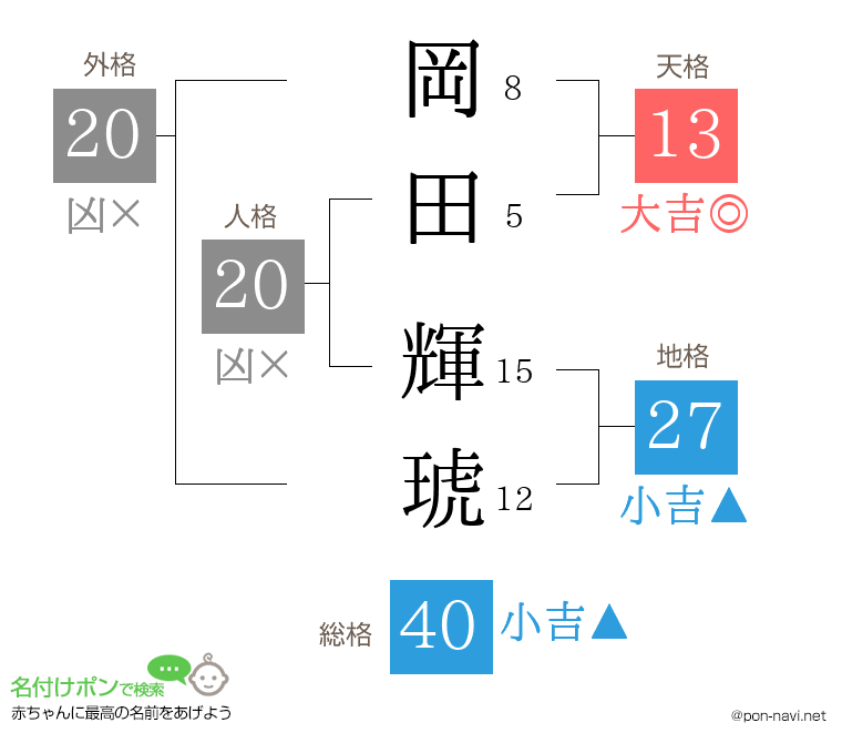 岡田 輝琥さんの姓名判断結果