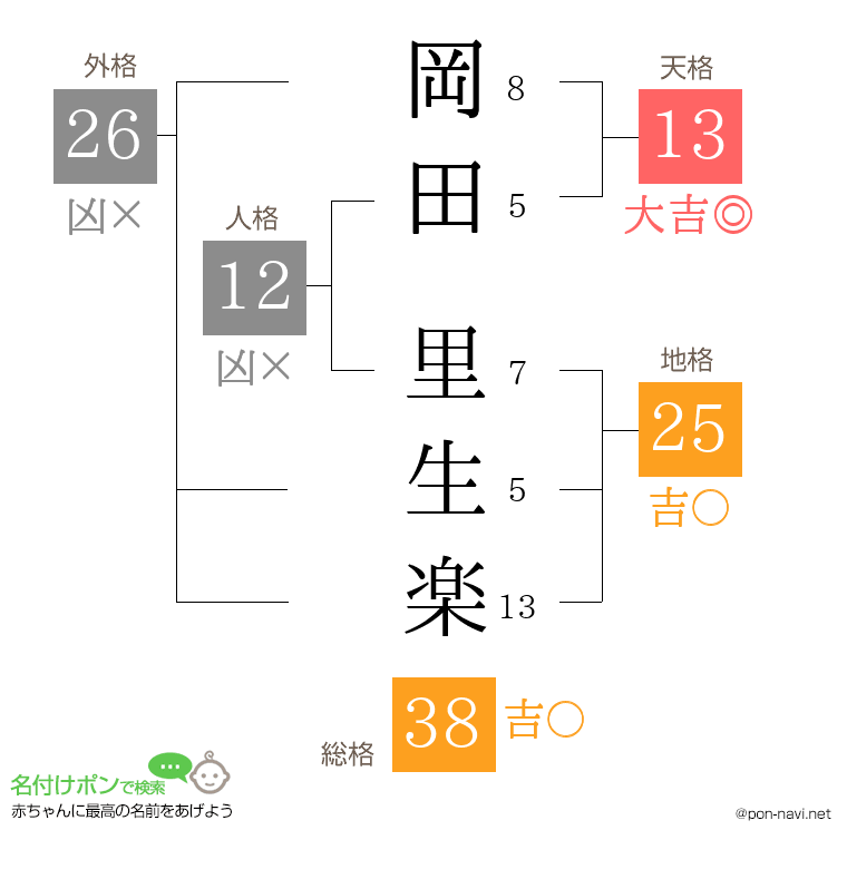 岡田 里生楽さんの姓名判断結果