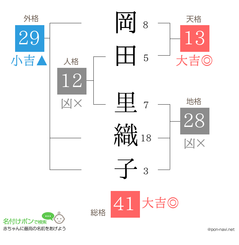 岡田 里織子さんの姓名判断結果