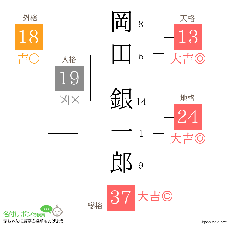 岡田 銀一郎さんの姓名判断結果