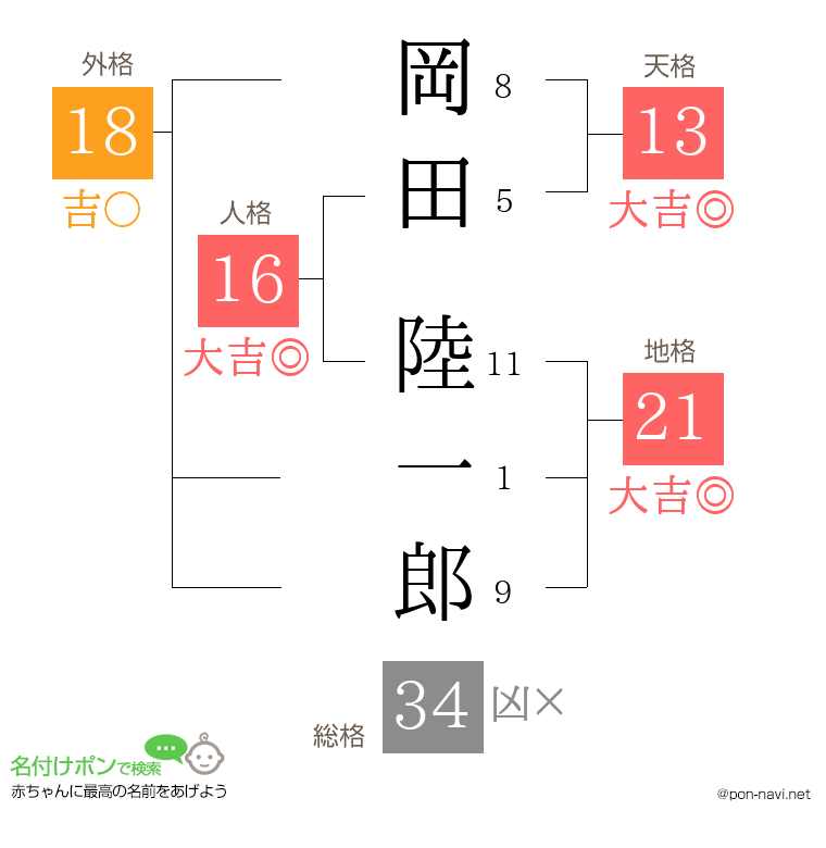岡田 陸一郎さんの姓名判断結果