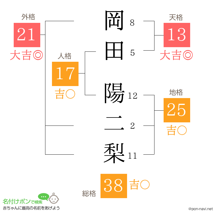 岡田 陽二梨さんの姓名判断結果