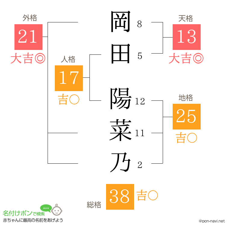 岡田 陽菜乃さんの姓名判断結果