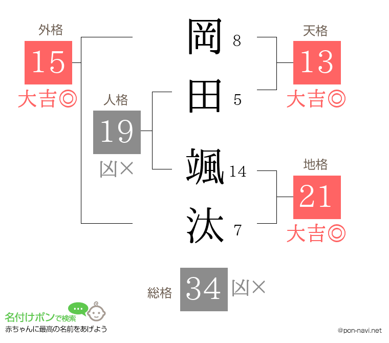 岡田 颯汰さんの姓名判断結果