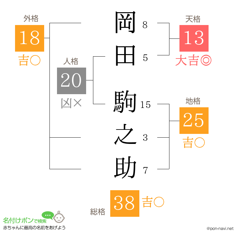 岡田 駒之助さんの姓名判断結果