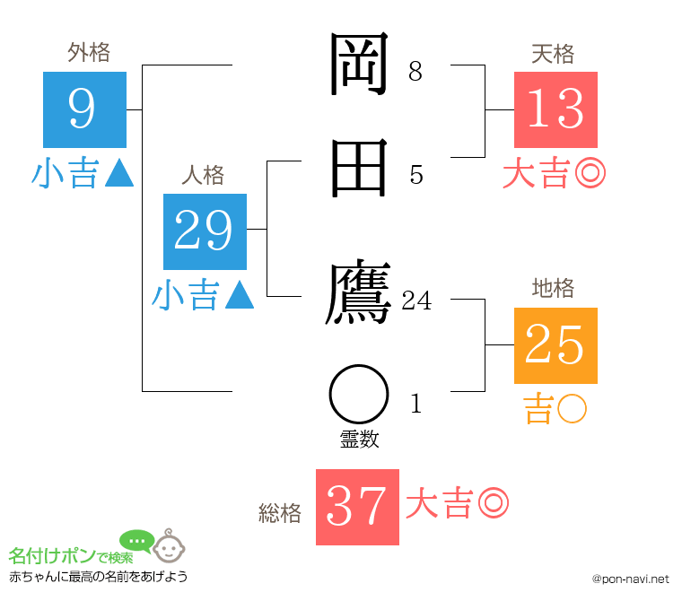 岡田 鷹さんの姓名判断結果