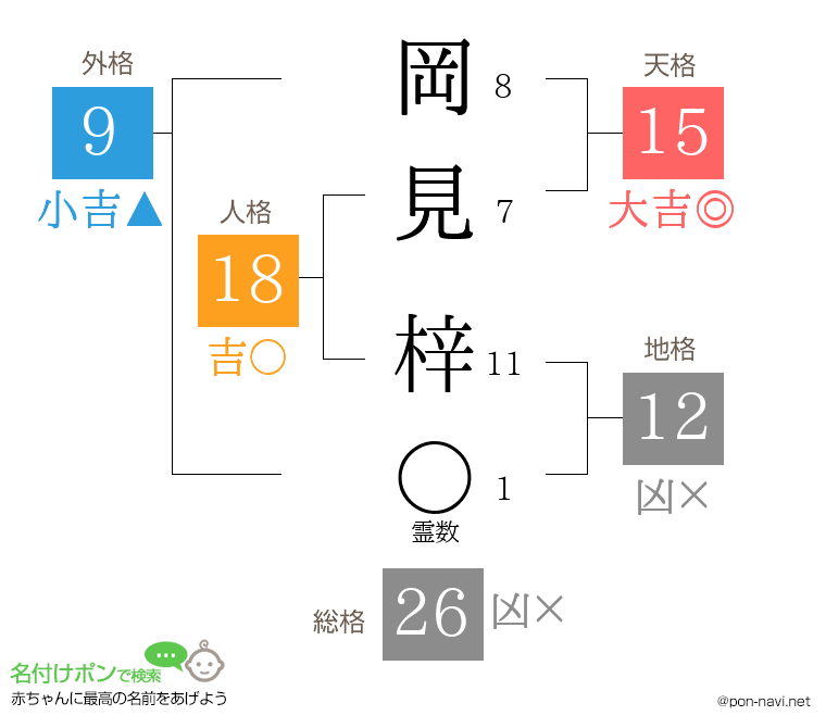 岡見 梓さんの姓名判断結果