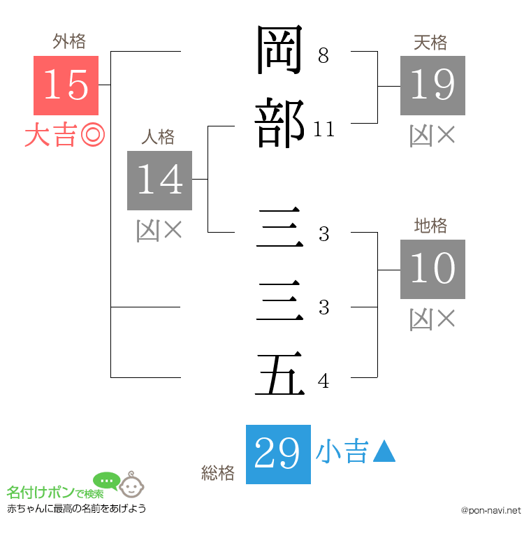 岡部 三三五さんの姓名判断結果
