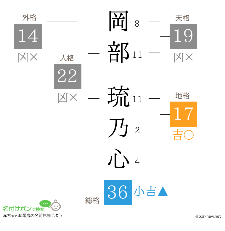 岡部 琉乃心さんの姓名判断結果