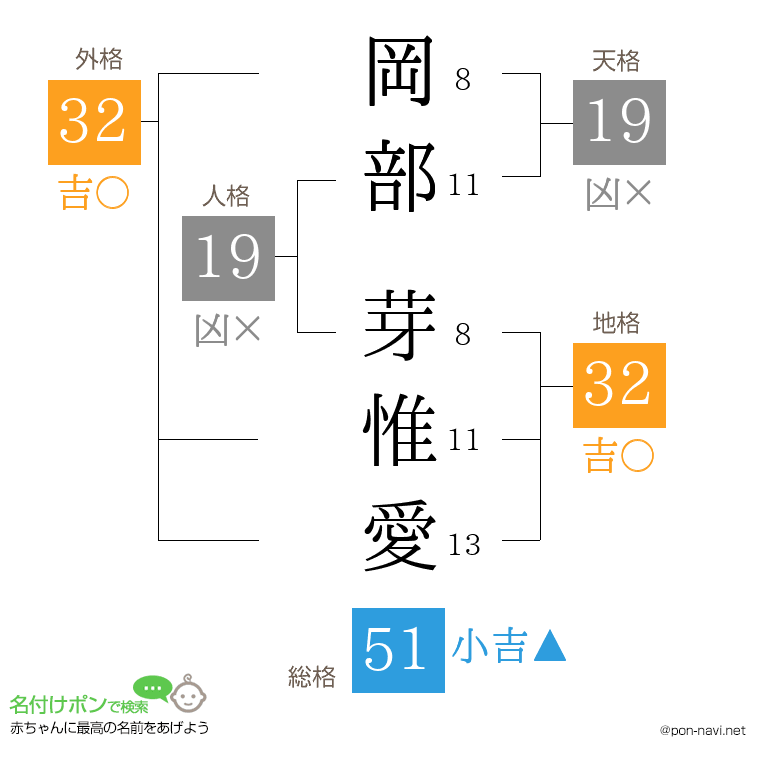 岡部 芽惟愛さんの姓名判断結果