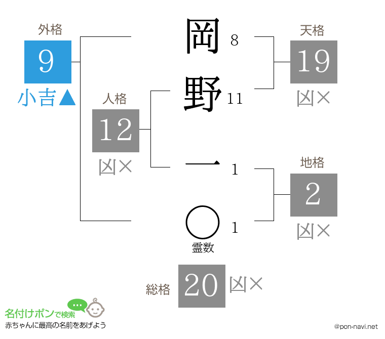 岡野 一さんの姓名判断結果