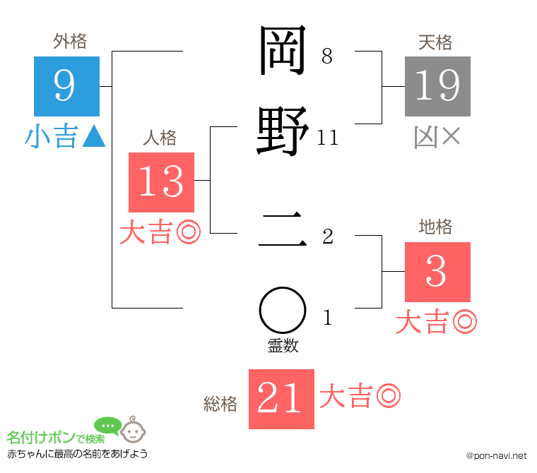 岡野 二さんの姓名判断結果