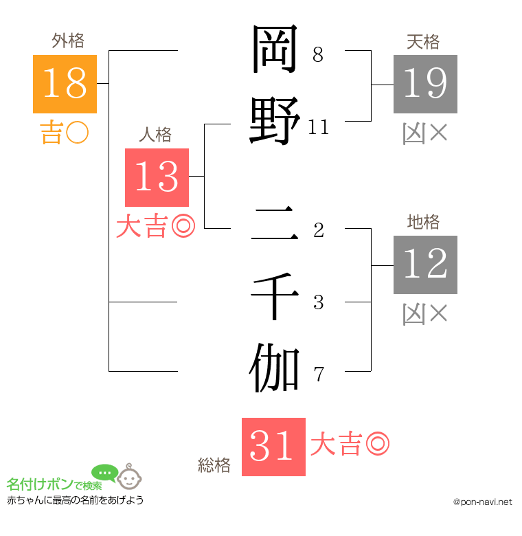 岡野 二千伽さんの姓名判断結果