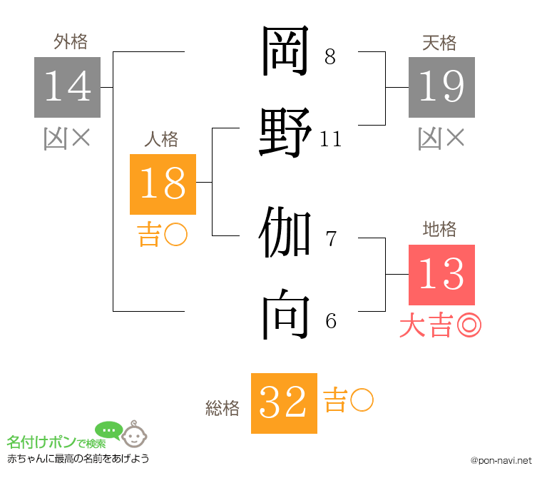 岡野 伽向さんの姓名判断結果