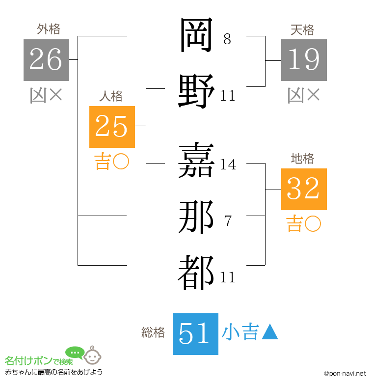 岡野 嘉那都さんの姓名判断結果