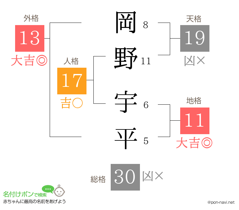 岡野 宇平さんの姓名判断結果