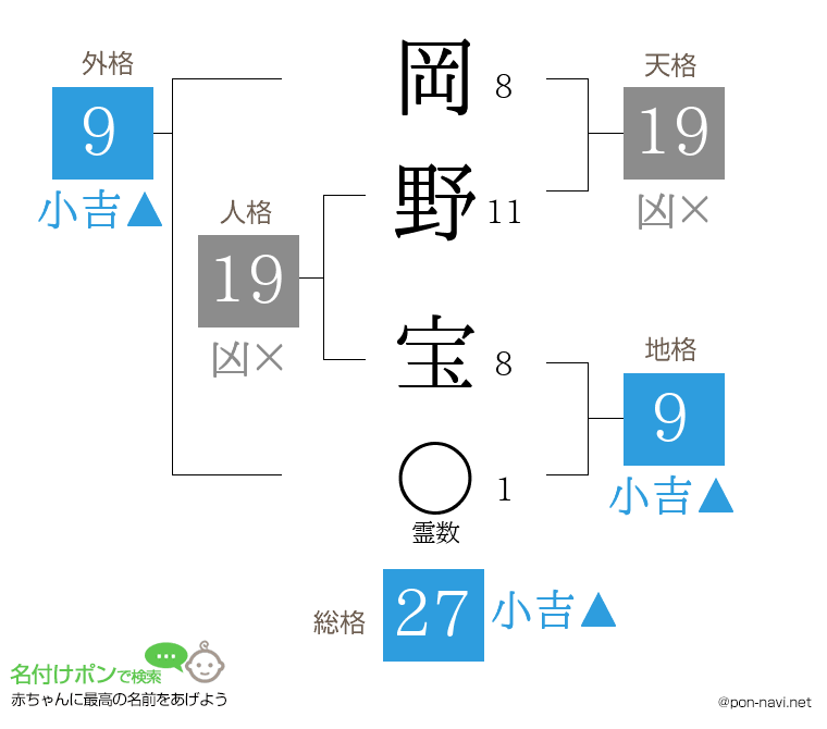 岡野 宝さんの姓名判断結果