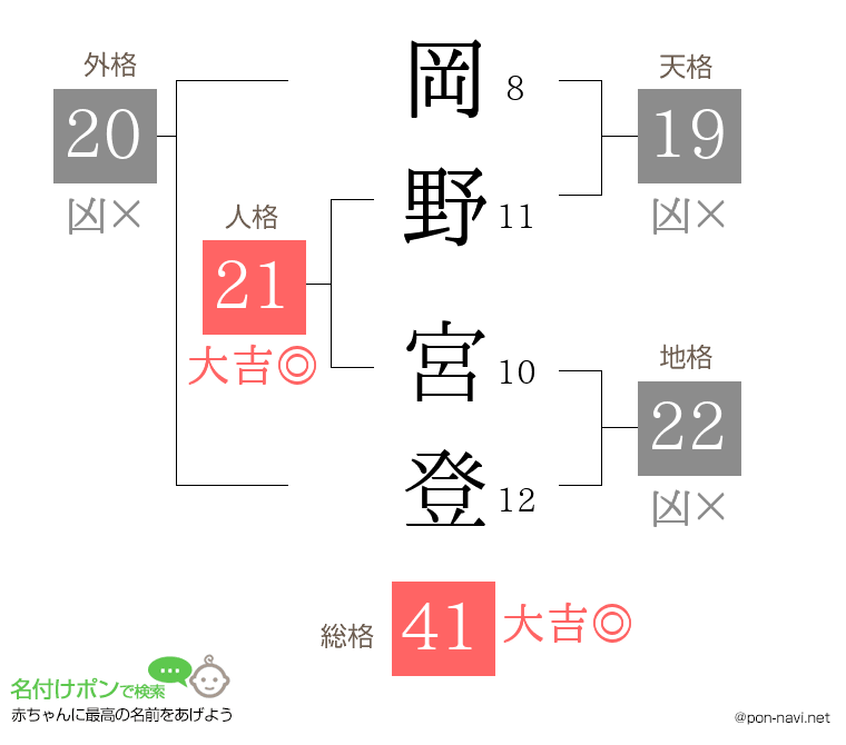 岡野 宮登さんの姓名判断結果