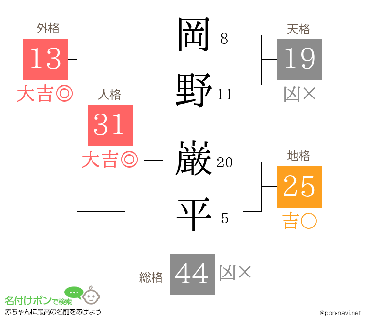 岡野 巌平さんの姓名判断結果