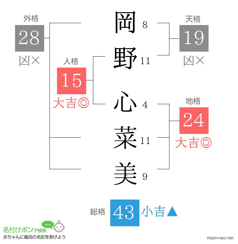 岡野 心菜美さんの姓名判断結果
