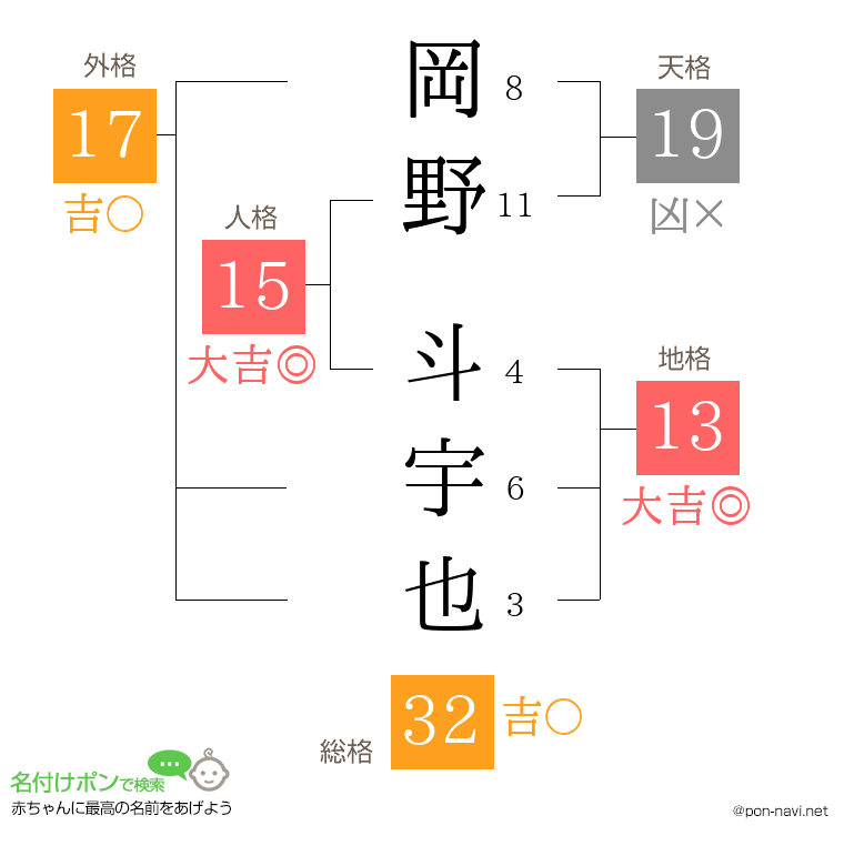 岡野 斗宇也さんの姓名判断結果