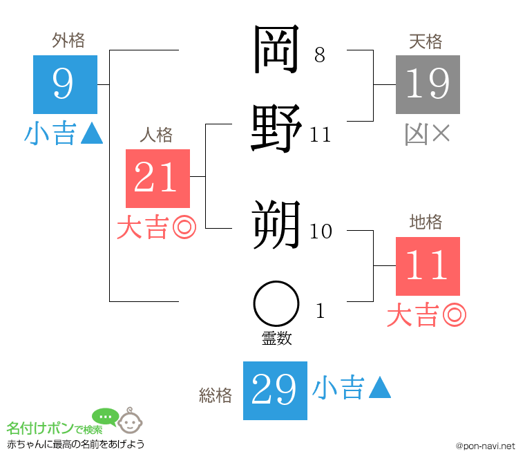 岡野 朔さんの姓名判断結果