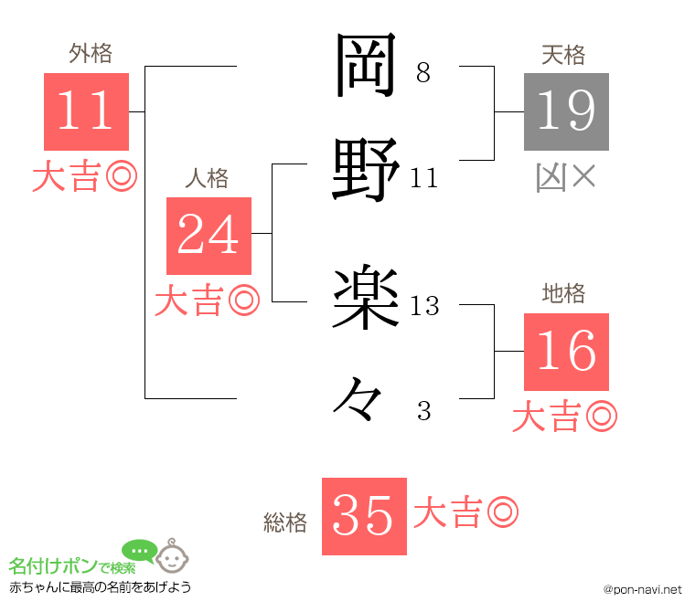 岡野 楽々さんの姓名判断結果