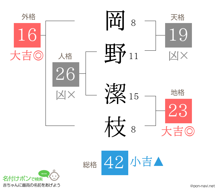 岡野 潔枝さんの姓名判断結果