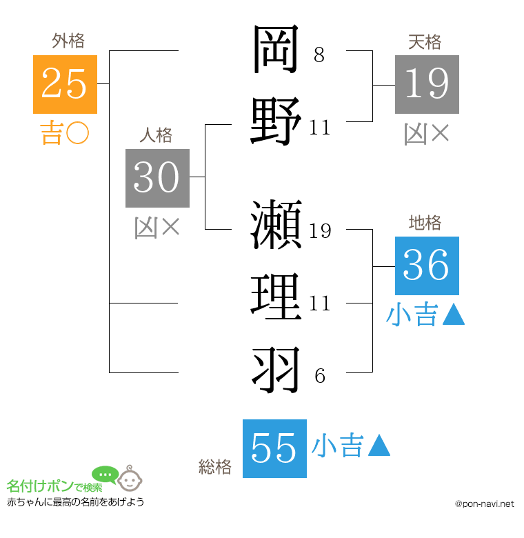 岡野 瀬理羽さんの姓名判断結果