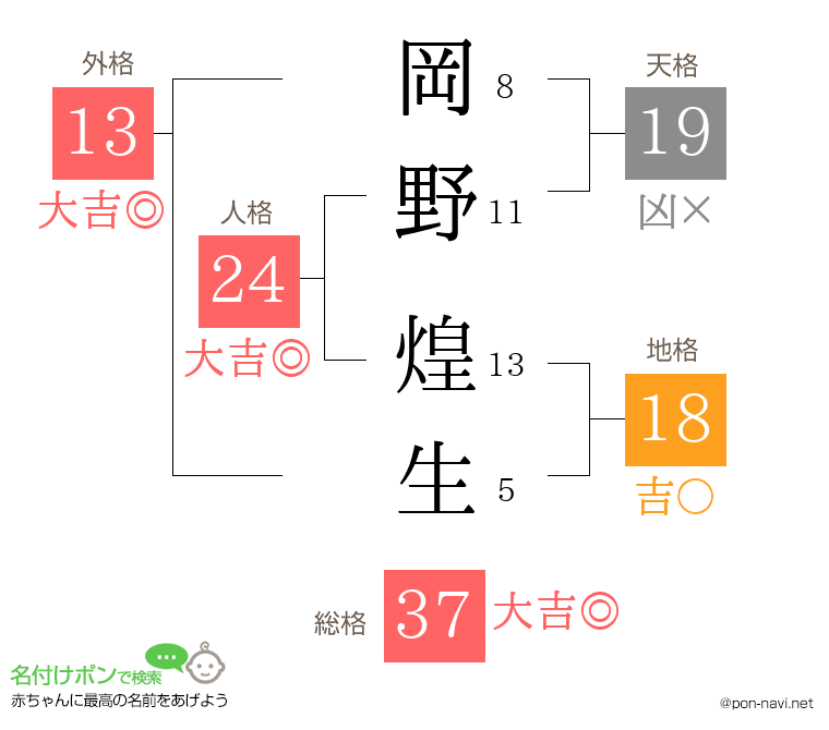 岡野 煌生さんの姓名判断結果