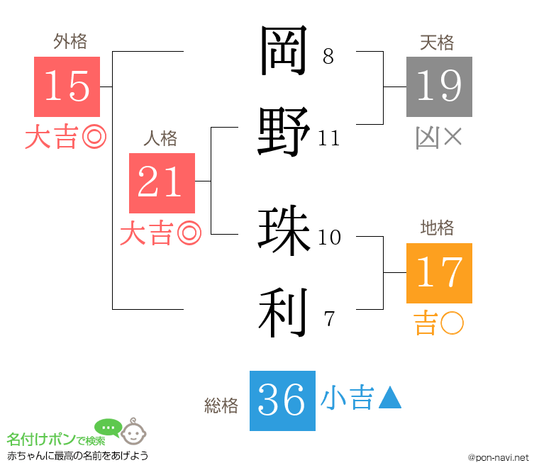 岡野 珠利さんの姓名判断結果