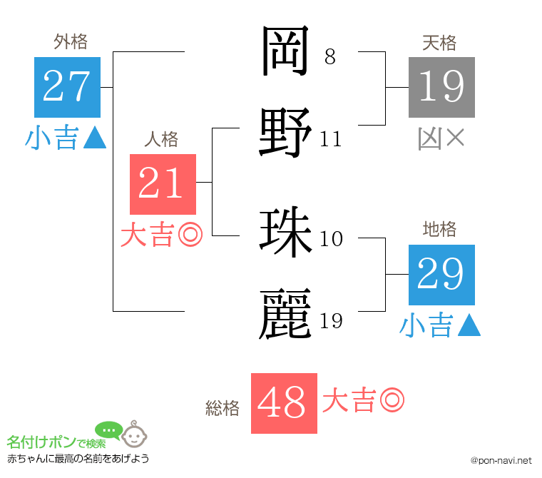 岡野 珠麗さんの姓名判断結果