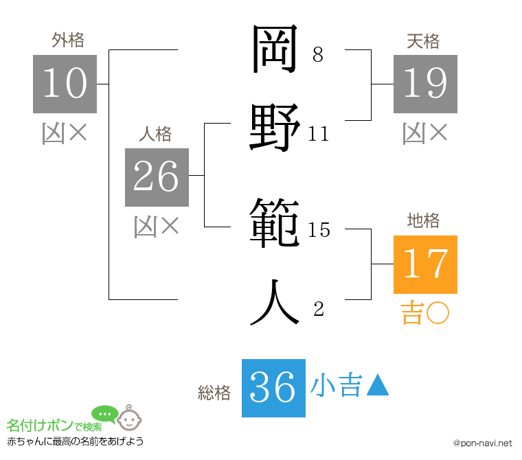 岡野 範人さんの姓名判断結果