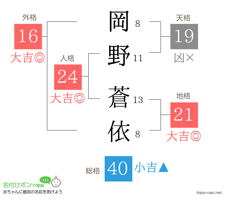 岡野 蒼依さんの姓名判断結果