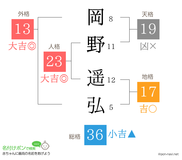岡野 遥弘さんの姓名判断結果