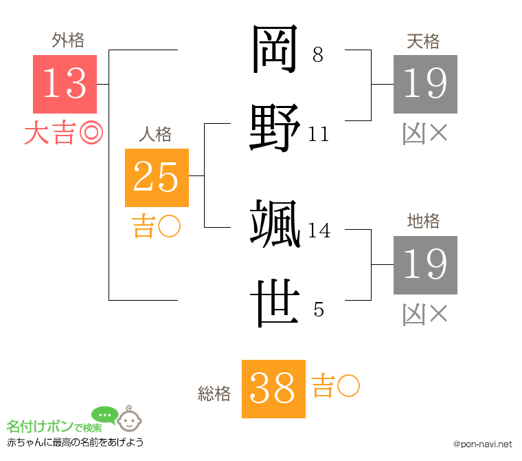 岡野 颯世さんの姓名判断結果