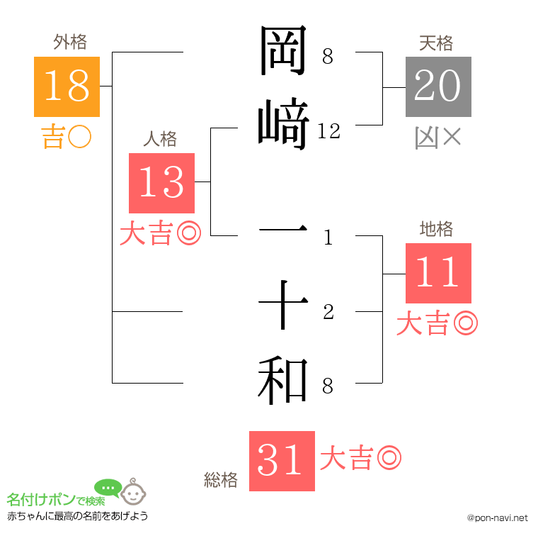 岡﨑 一十和さんの姓名判断結果