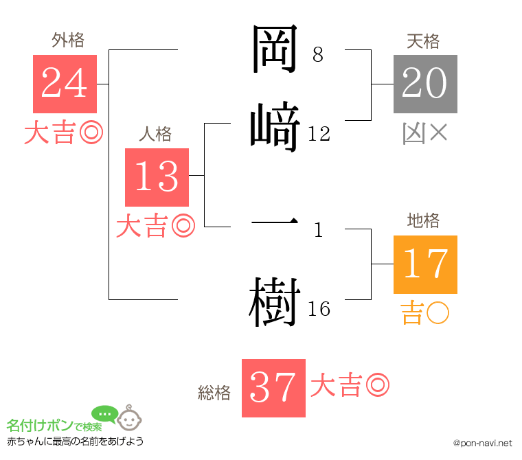 岡﨑 一樹さんの姓名判断結果
