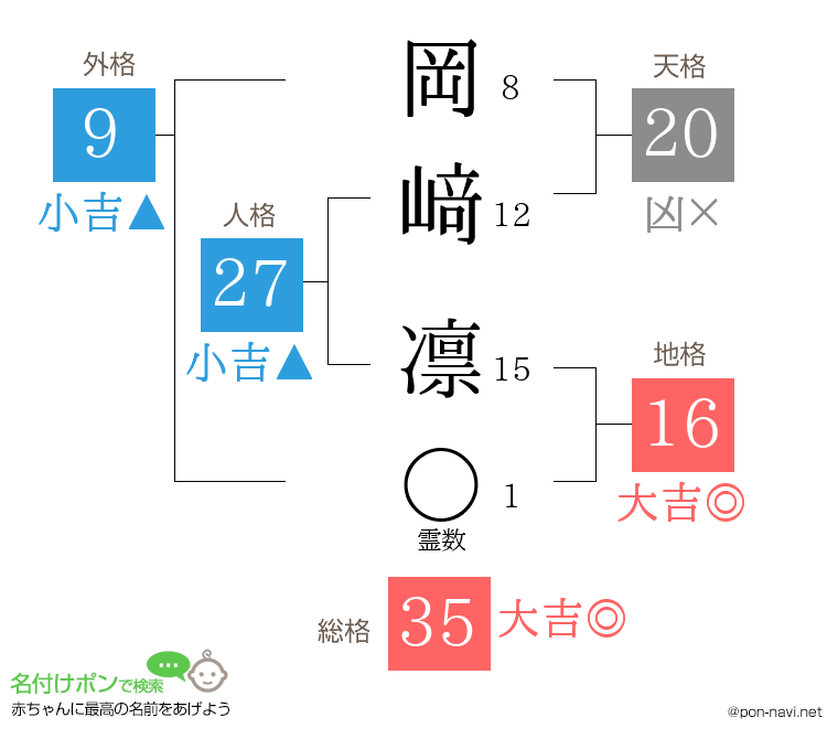 岡﨑 凛さんの姓名判断結果