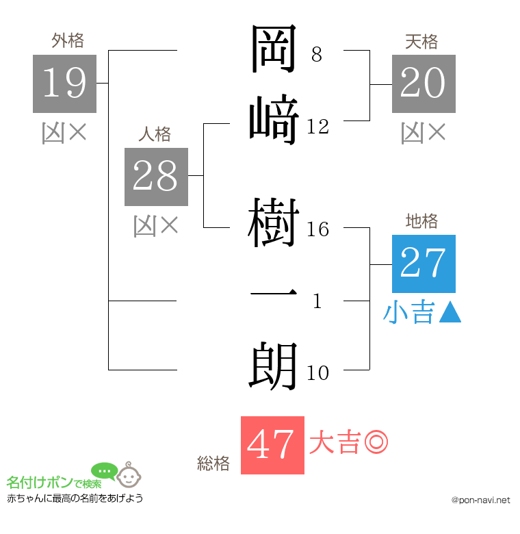 岡﨑 樹一朗さんの姓名判断結果