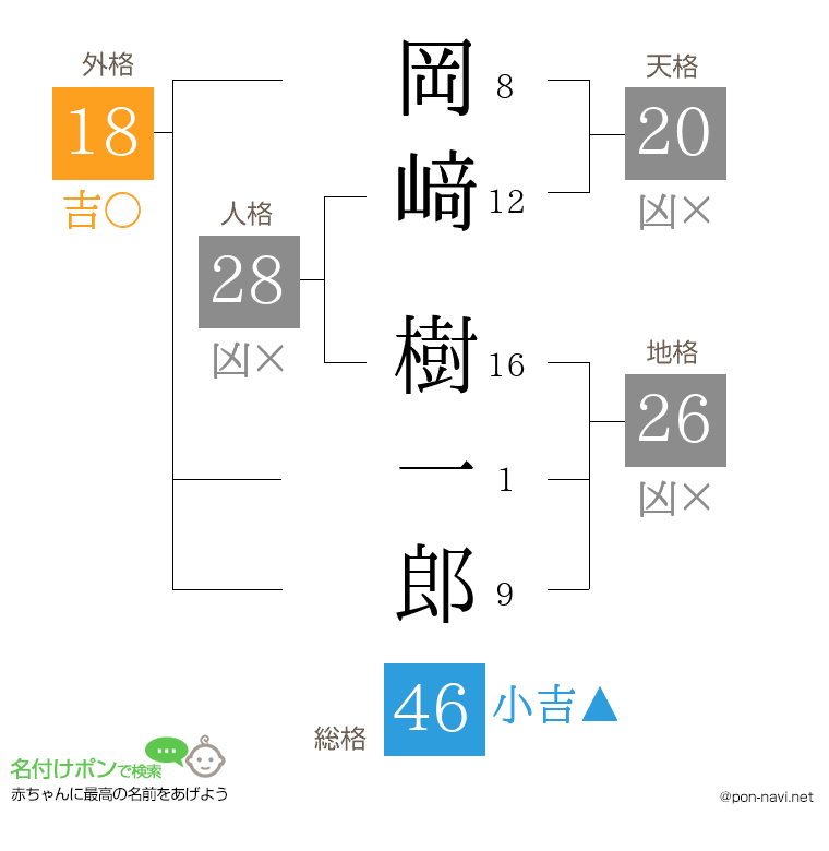 岡﨑 樹一郎さんの姓名判断結果