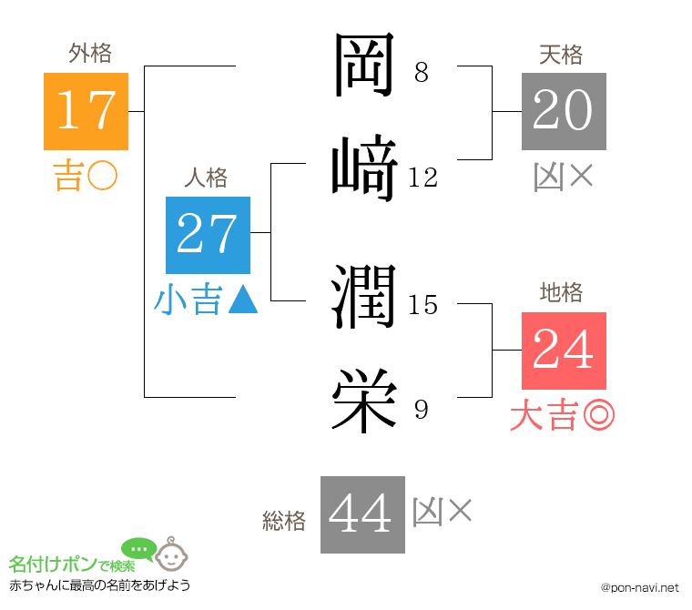 岡﨑 潤栄さんの姓名判断結果